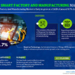 Analyzing the Smart Factory and Manufacturing Market Size: Analysing the USD Value and Forecast for 2021-26
