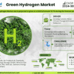 Green Hydrogen Market Expected to Witness a 15.7% CAGR Until 2030
